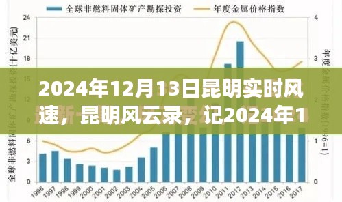 昆明風云錄，記風速變遷與影響