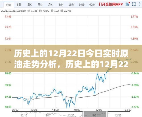 歷史上的12月22日原油走勢(shì)深度解析與實(shí)時(shí)分析