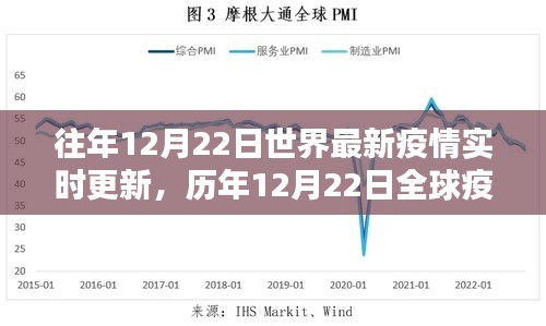 歷年12月22日全球疫情回顧，從危機初現(xiàn)到希望的曙光實時更新簡報