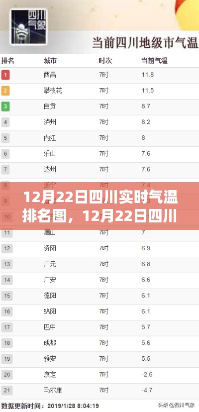 12月22日四川實時氣溫排名圖，揭示冬日溫暖分布