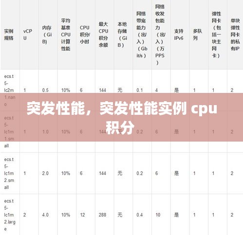 突發(fā)性能，突發(fā)性能實例 cpu積分 