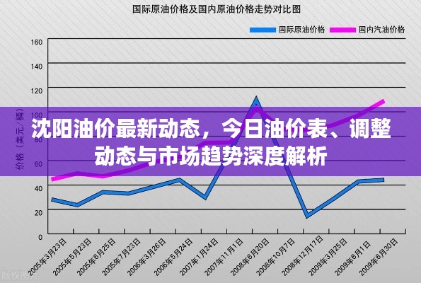 沈陽油價最新動態(tài)，今日油價表、調(diào)整動態(tài)與市場趨勢深度解析