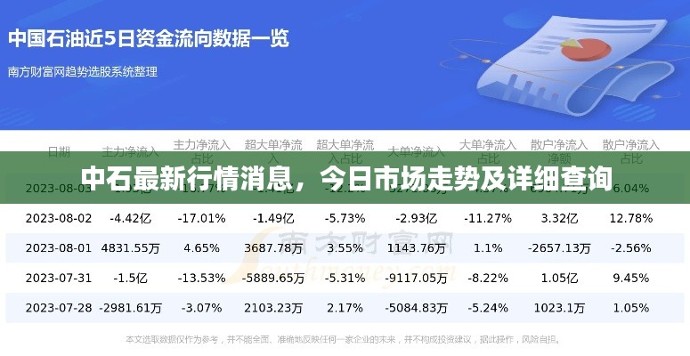 中石最新行情消息，今日市場走勢及詳細(xì)查詢