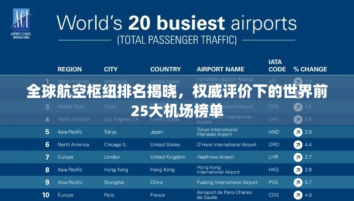 全球航空樞紐排名揭曉，權(quán)威評價下的世界前25大機場榜單