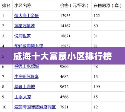 威海十大富豪小區(qū)排行榜